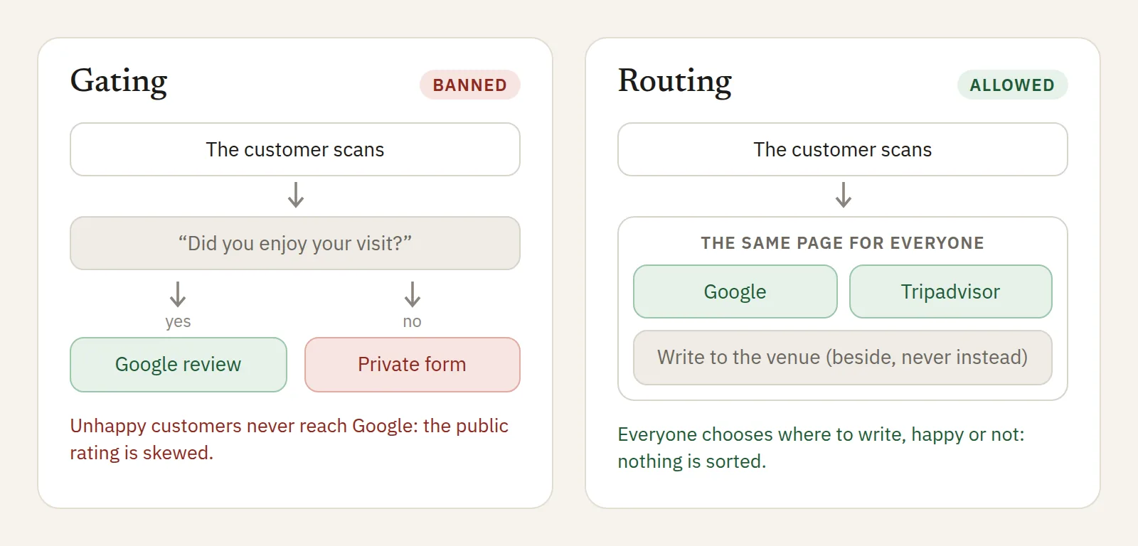 Two diagrams: gating, where only happy customers reach Google, and routing, where the same page offers Google and Tripadvisor to everyone.