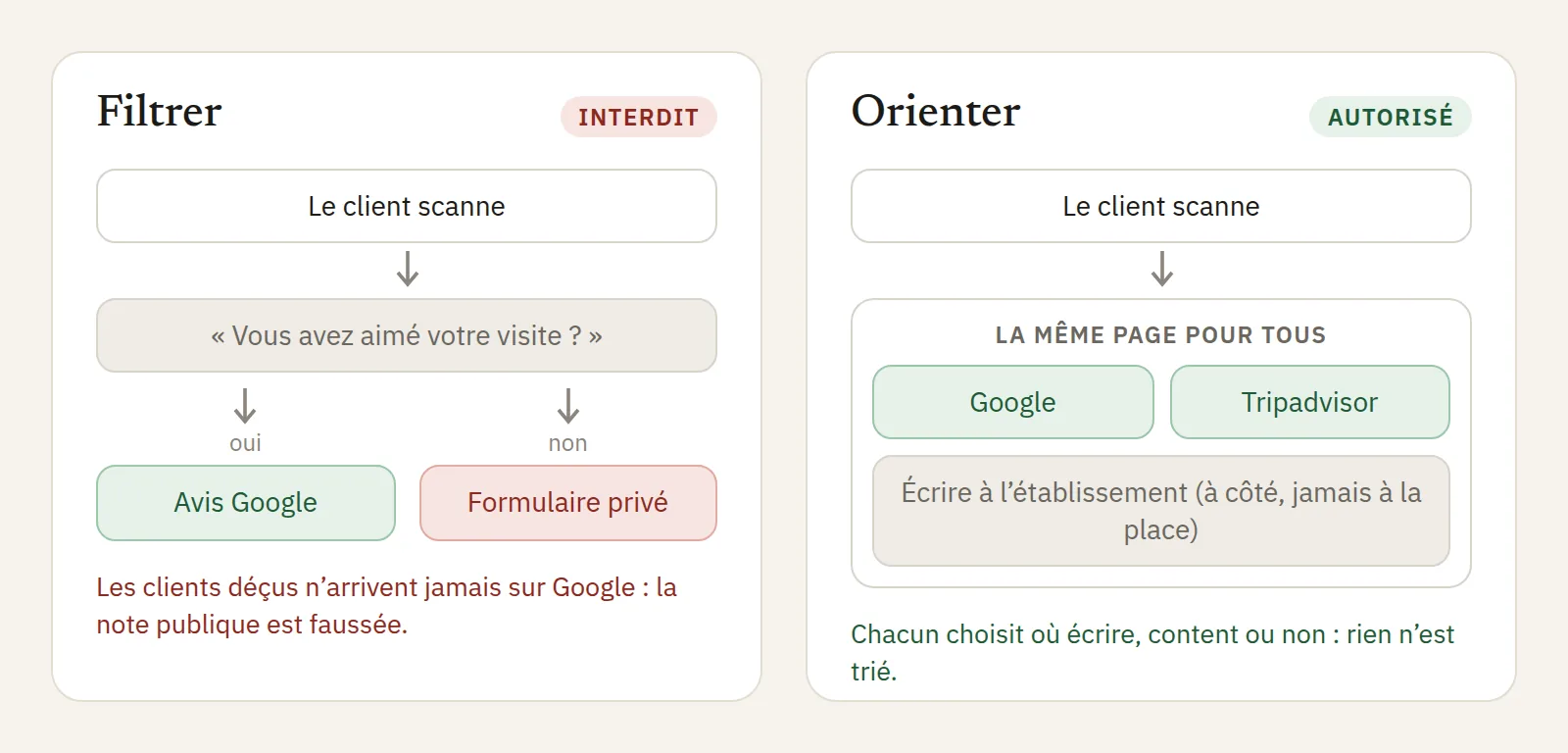 Deux schémas : filtrer, où seuls les clients contents arrivent sur Google, et orienter, où la même page propose Google et Tripadvisor à tout le monde.