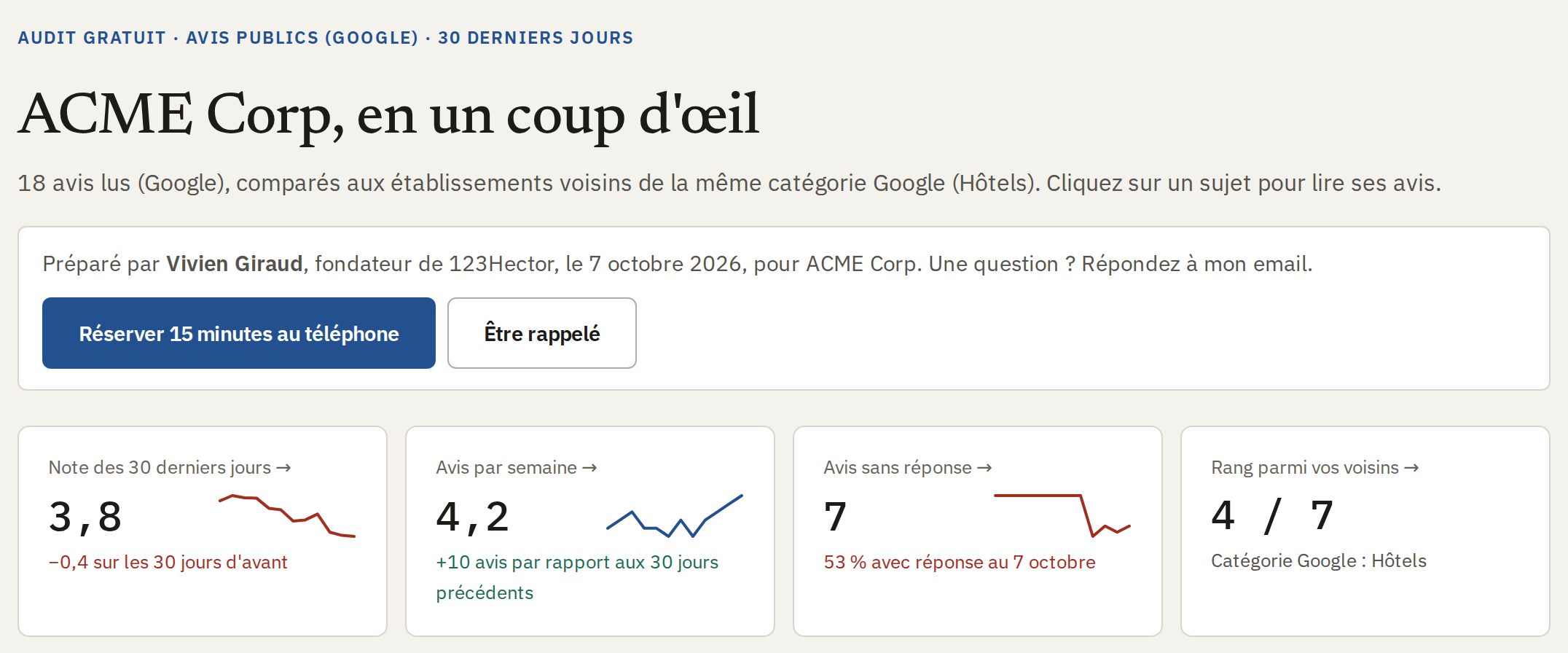 The head of the free audit of ACME Corp: rating, reviews a week, reviews without a reply, rank among its neighbours