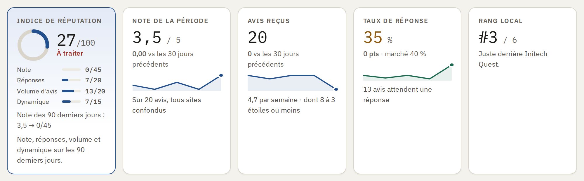 The figures of ACME Corp over 30 days: reputation index, rating, reviews received, reply rate, local rank