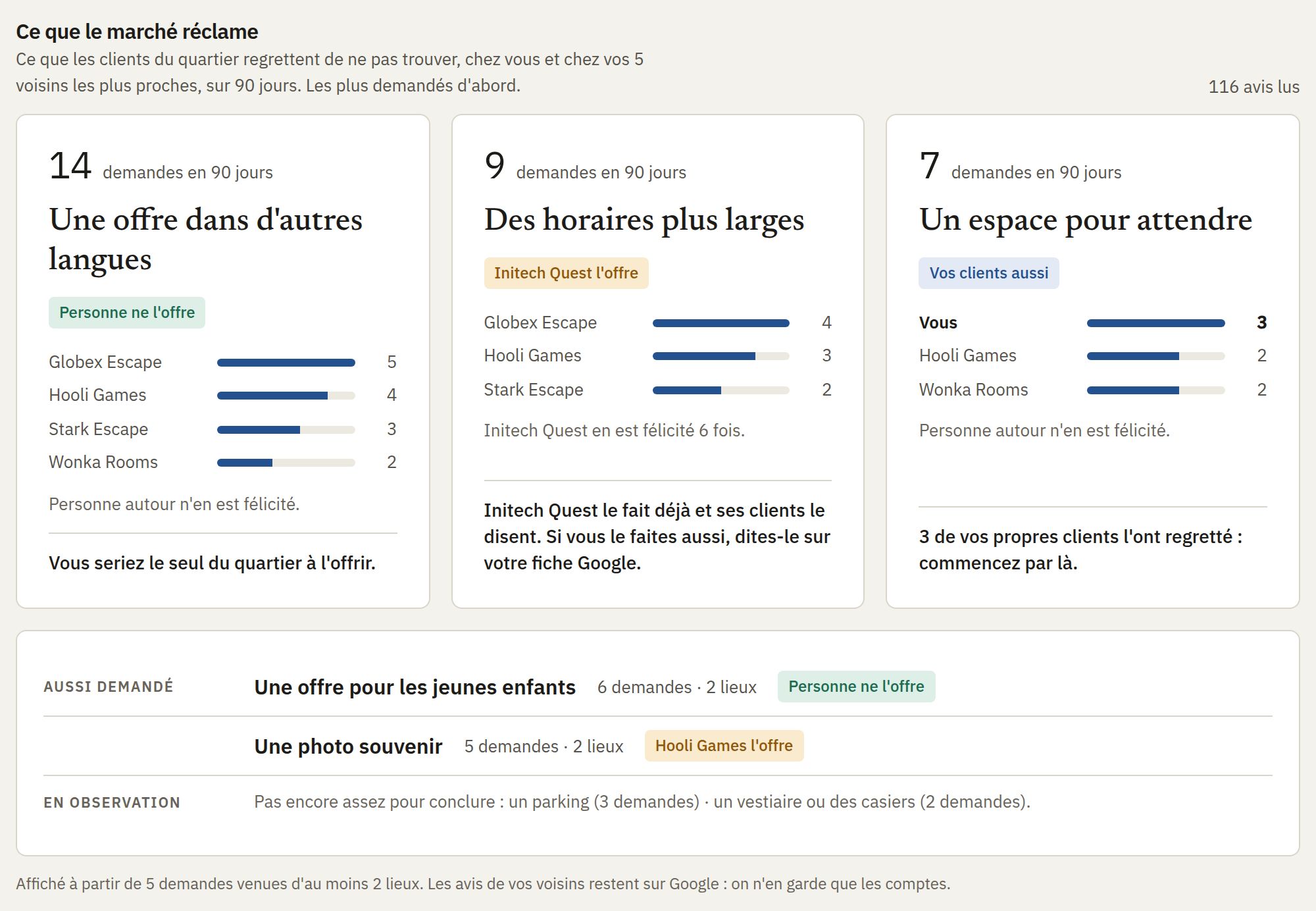 Ce que les clients du quartier regrettent de ne pas trouver, en cartes.