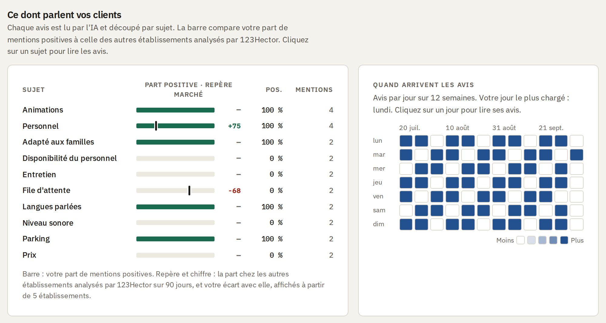 What the customers talk about, subject by subject, positive and negative
