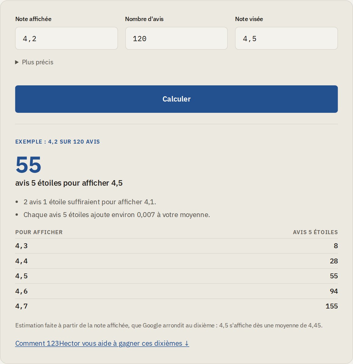 The Google rating calculator: 55 five-star reviews to go from 4.2 to 4.5 on 120 reviews