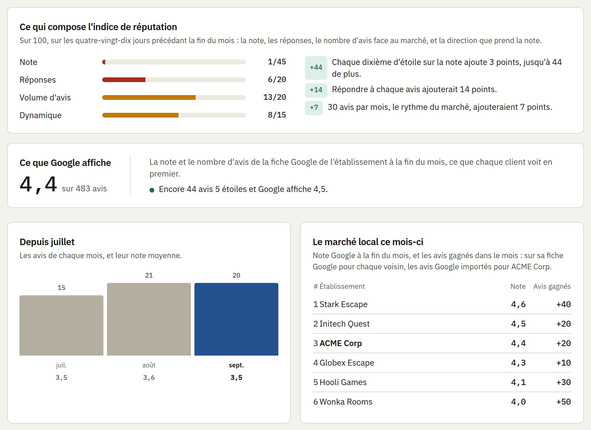 The monthly report of ACME Corp, a fictitious venue: 4.4 on 483 reviews, 44 more five-star reviews to show 4.5, and the local market