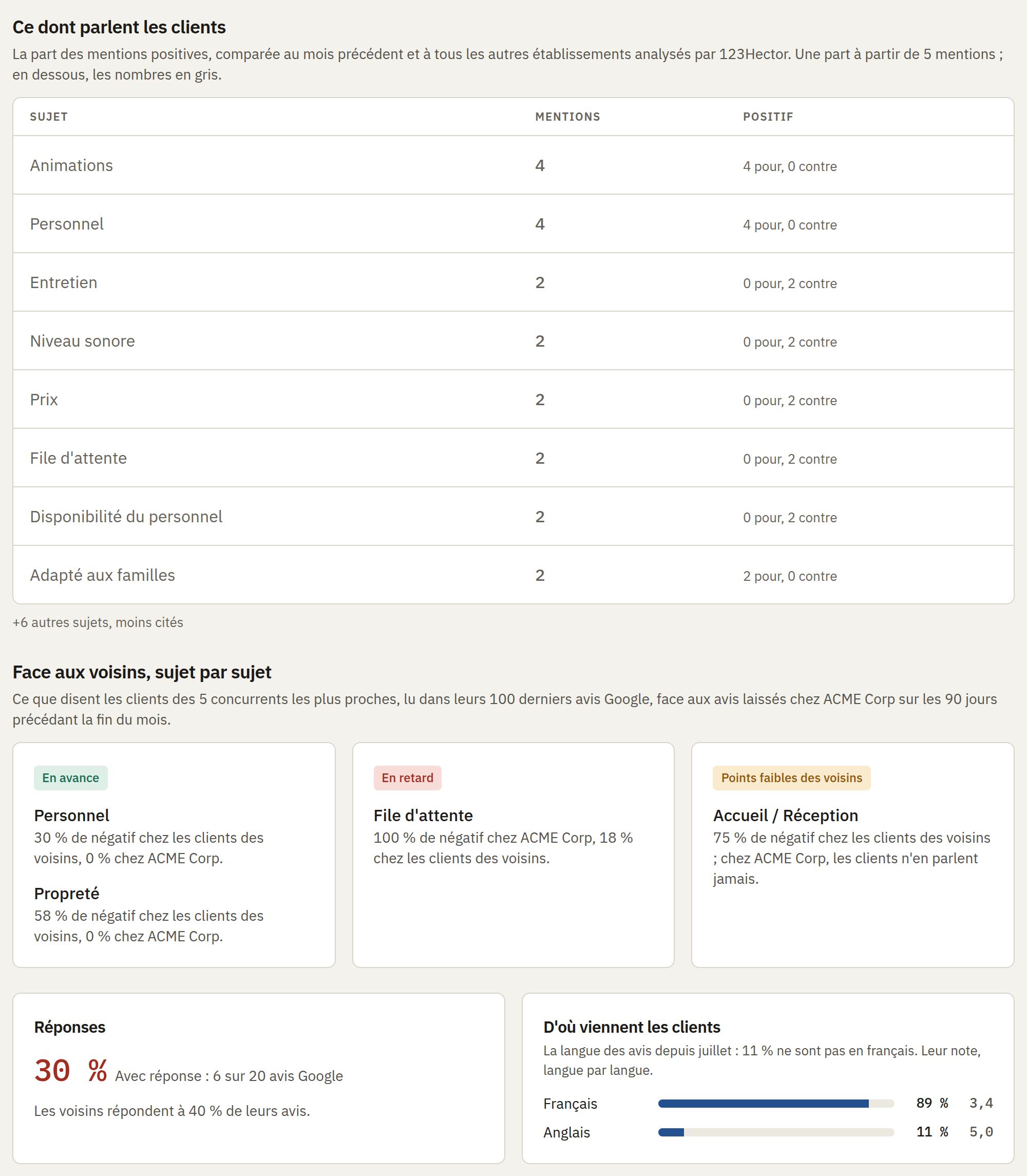 The subjects the customers talk about, the comparison with the neighbours, the replies and the languages
